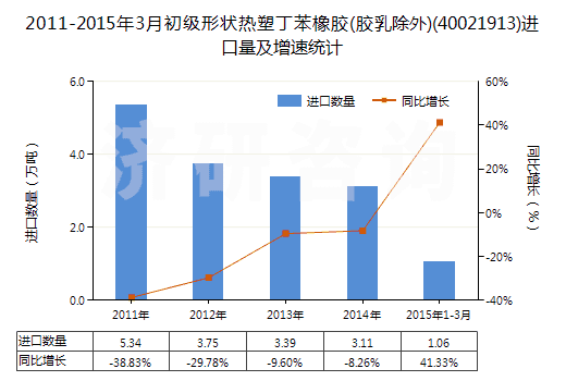 2011-2015年3月初級(jí)形狀熱塑丁苯橡膠(膠乳除外)(40021913)進(jìn)口量及增速統(tǒng)計(jì)
